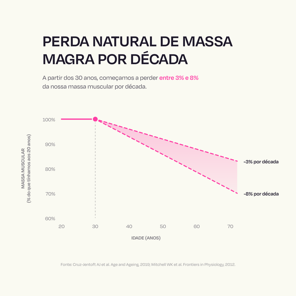 Sua força está diminuindo. E você provavelmente já está sentindo.